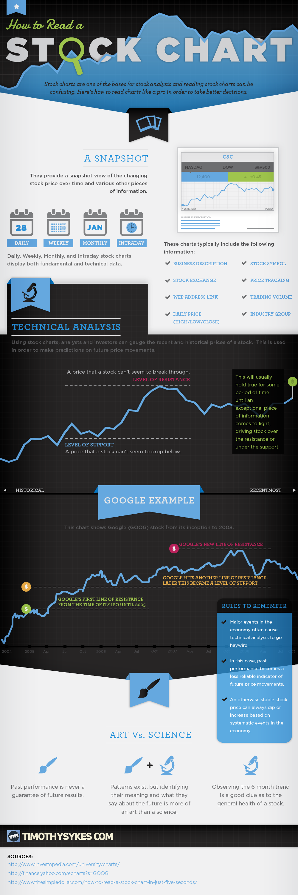 Basic Stock Chart Technical Analysis