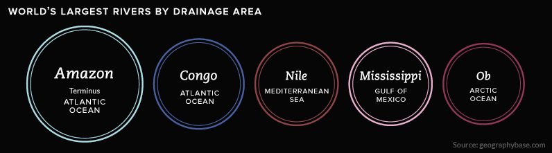 largest rivers drainage