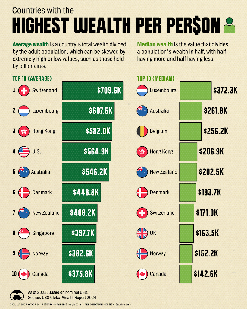 Ranked: The Countries With the Highest Wealth per Person