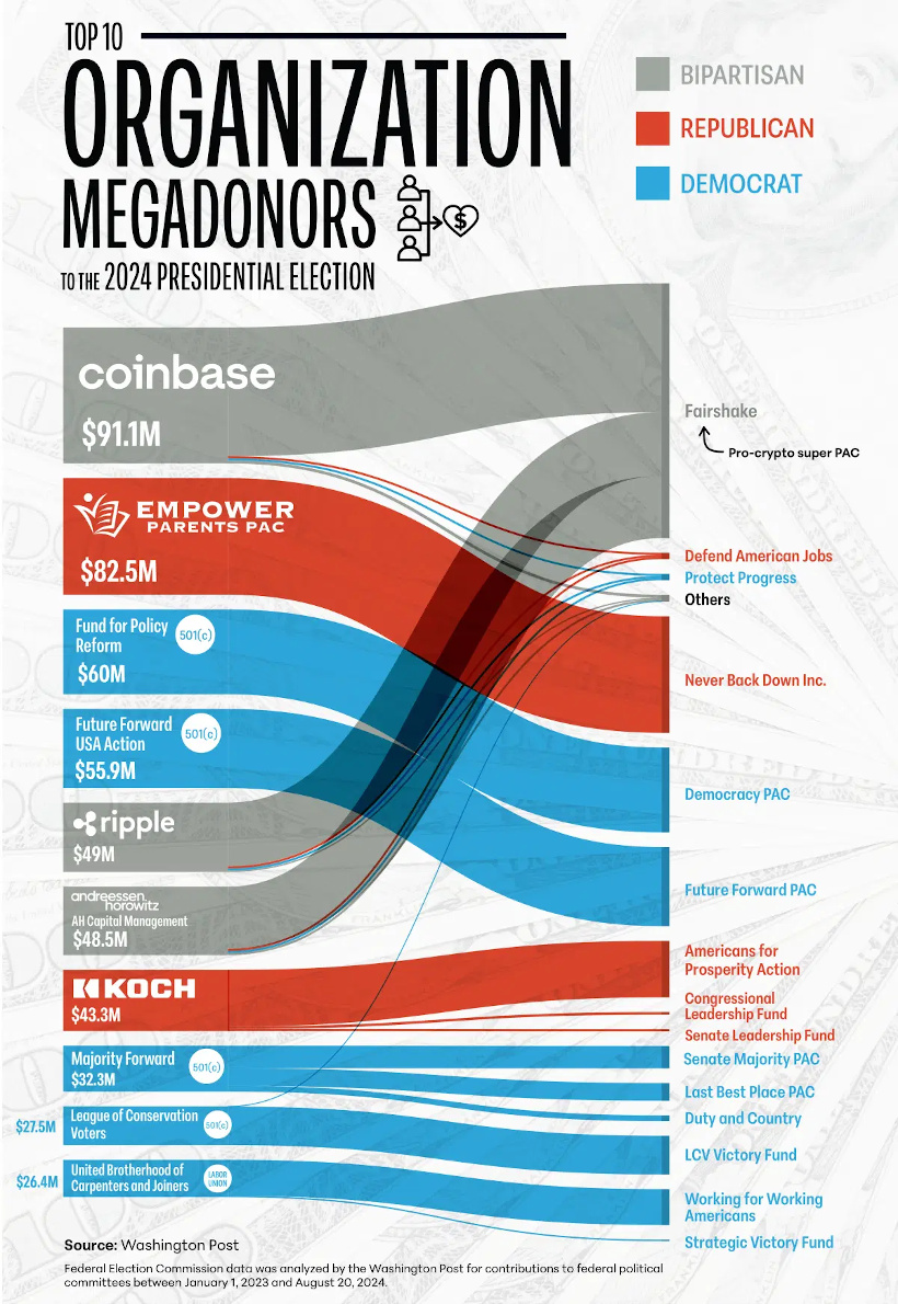 Organization Megadonors to the 2024 Election