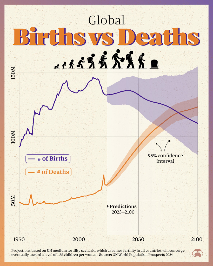 When Will the Global Population Start to Shrink?