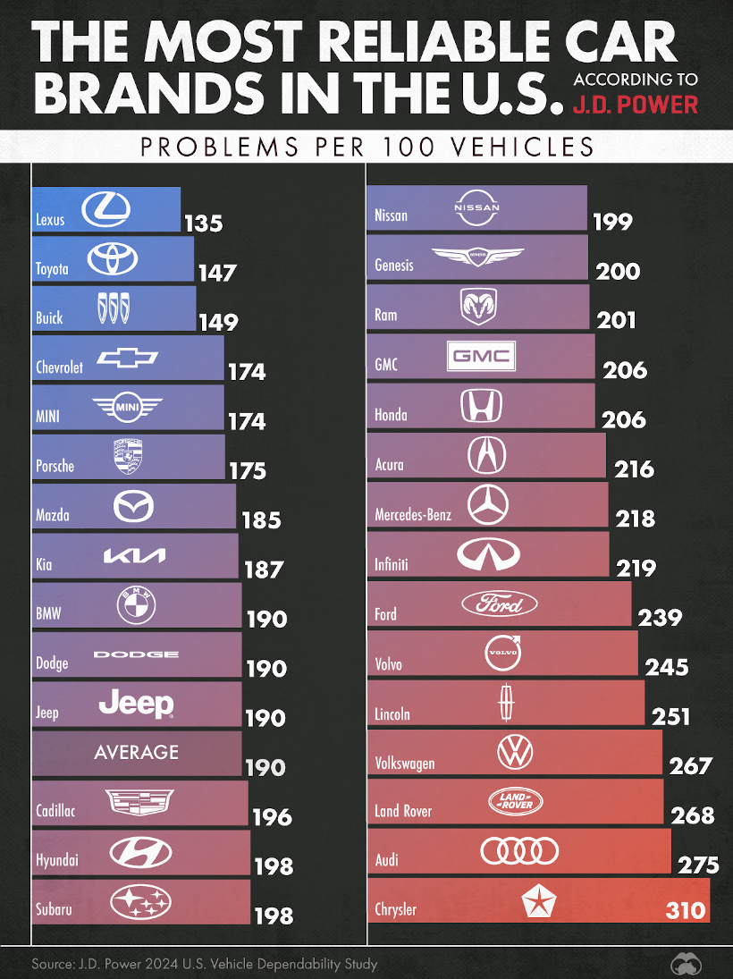 Ranked: The Most Reliable Car Brands in the U.S.