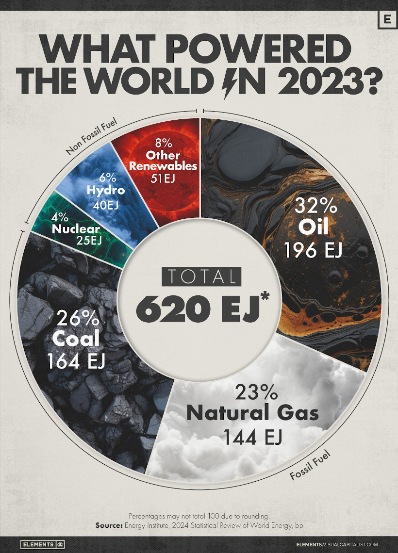 What Powered the World in 2023?