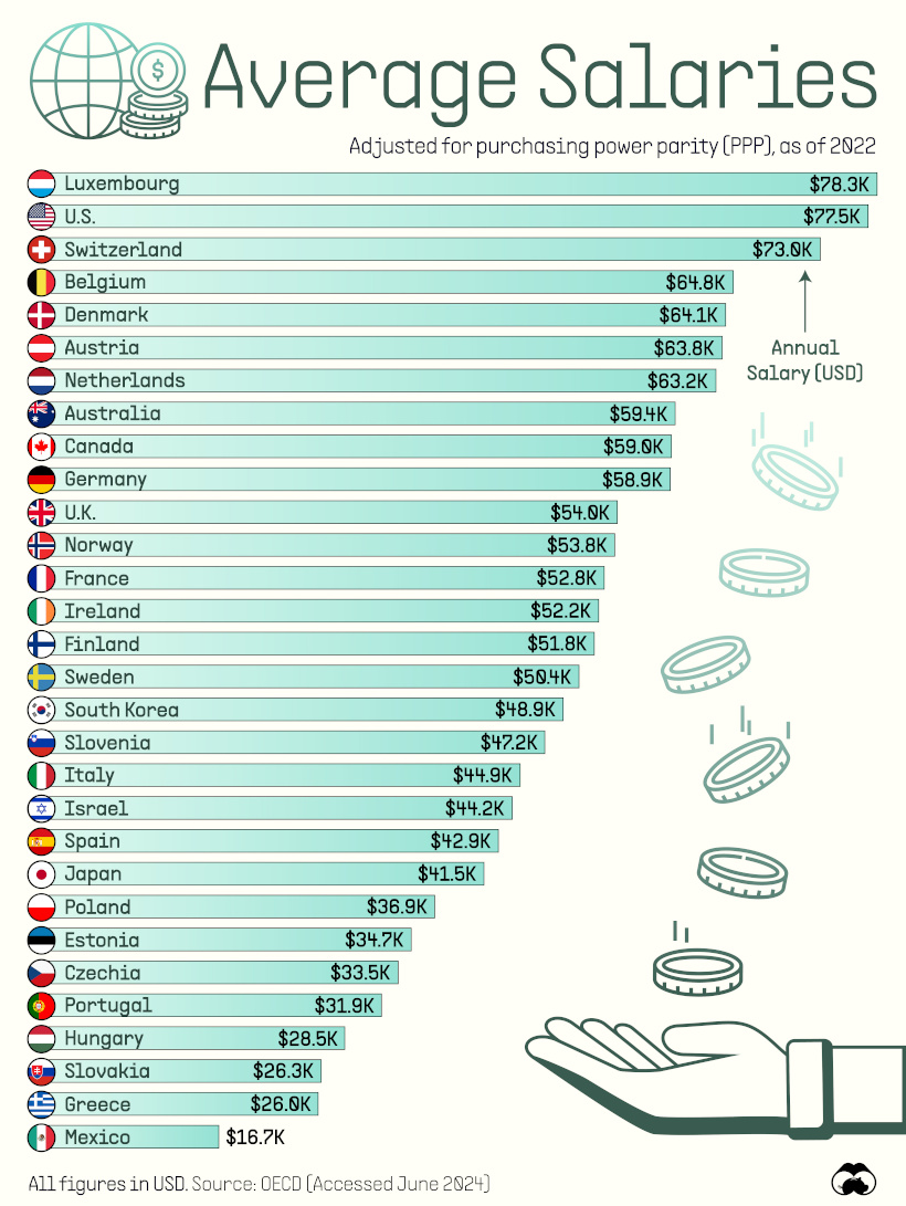 Ranked: Average Annual Salaries by Country