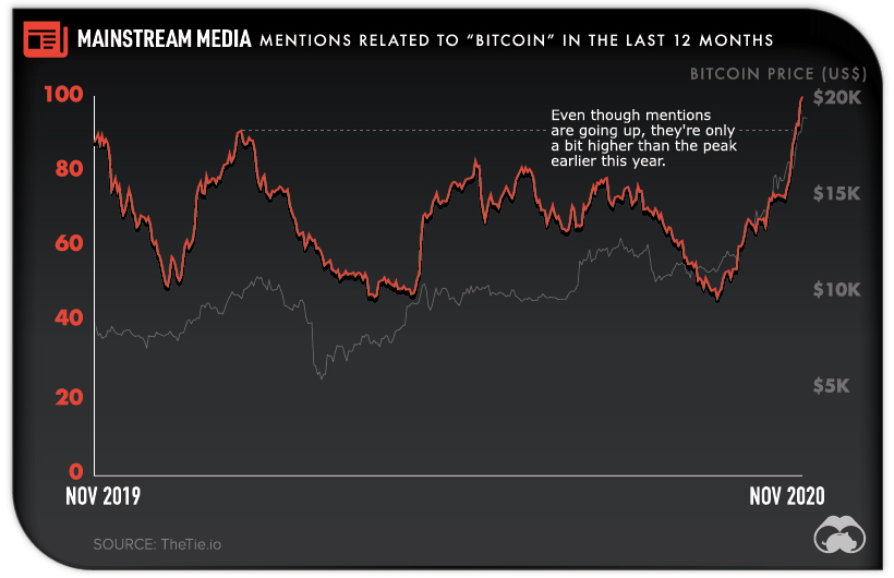 Mainstream Media Mentions of Bitcoin