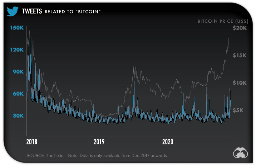 Tweets mentioning Bitcoin