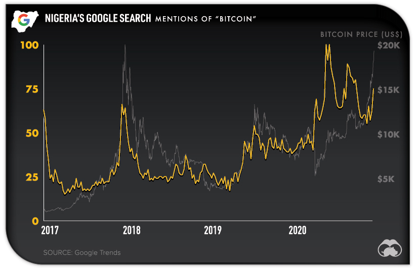 Nigeria Bitcoin Google Search Trends