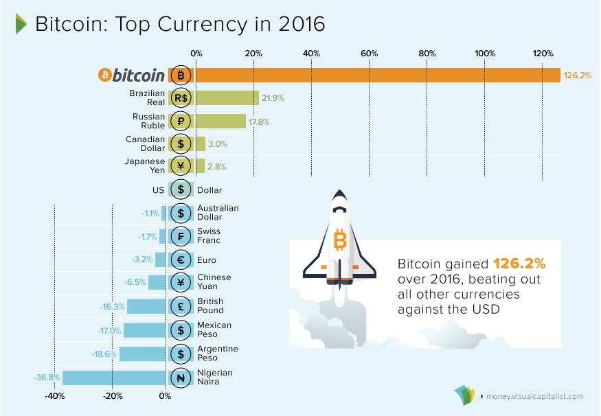 Bitcoin performance vs other currencies