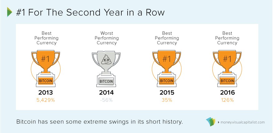 Bitcoin has been the top performer 3 of 4 years