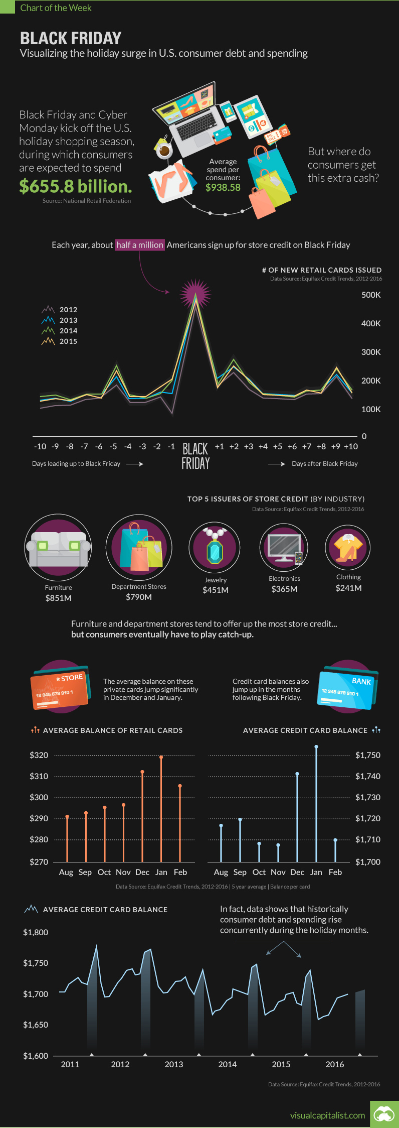 Black Friday: The Holiday Surge in U.S. Consumer Debt and Spending