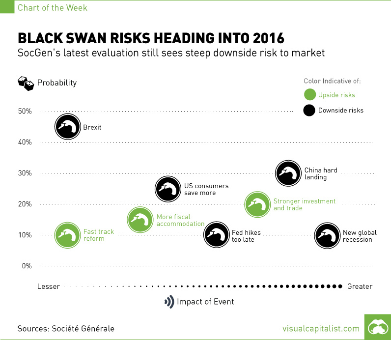 Black Swan Risks Heading into 2016 [Chart]