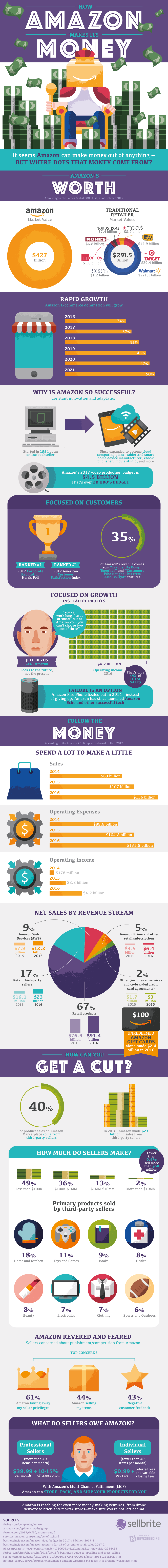 Breaking Down How Amazon Makes Money