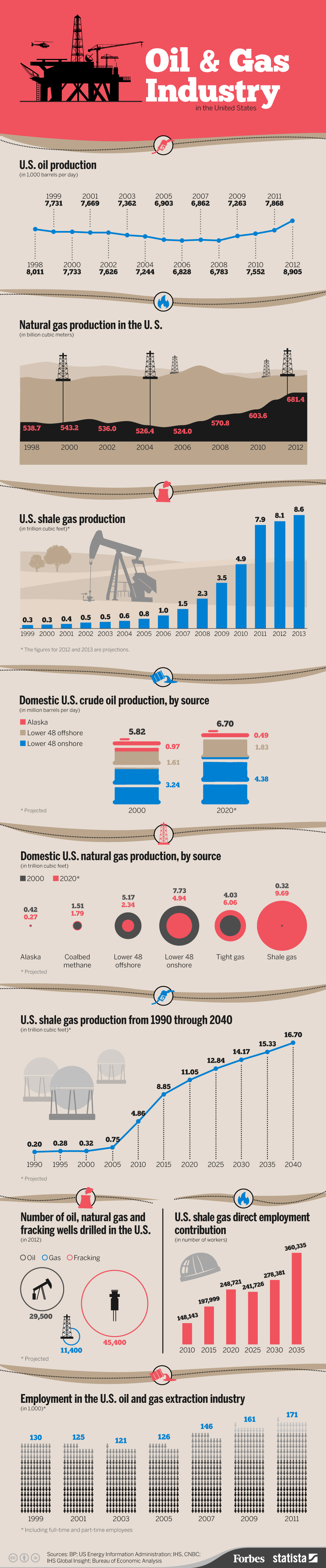 By the Numbers: The Oil & Gas Industry in the United States