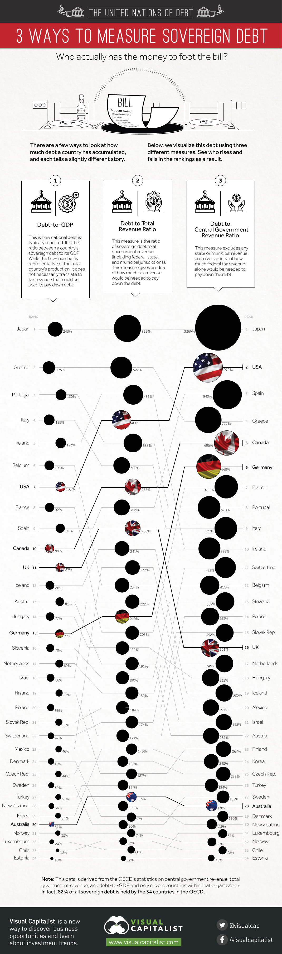 By This Measure, the U.S. has the 2nd Highest National Debt