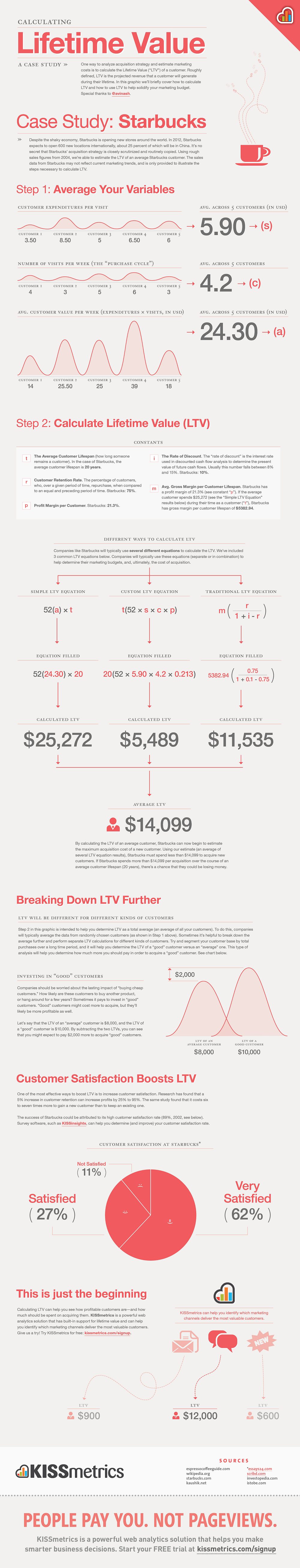 Calculating the Lifetime Value of a Customer