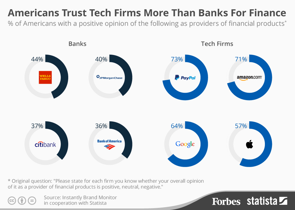 Tech companies are now more trusted than banks