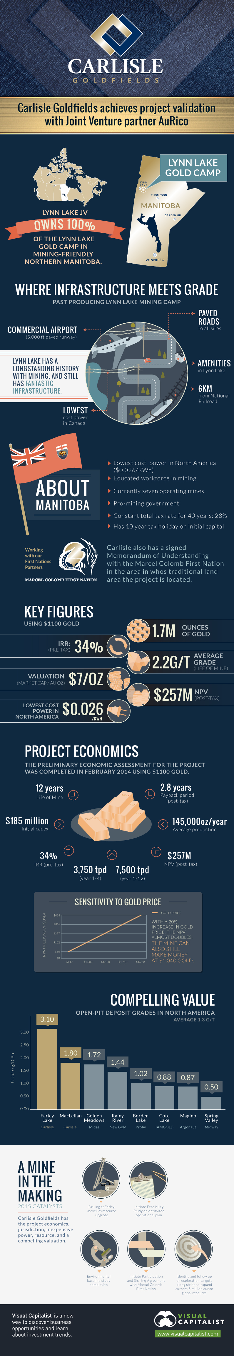 Carlisle Goldfields Snapshot