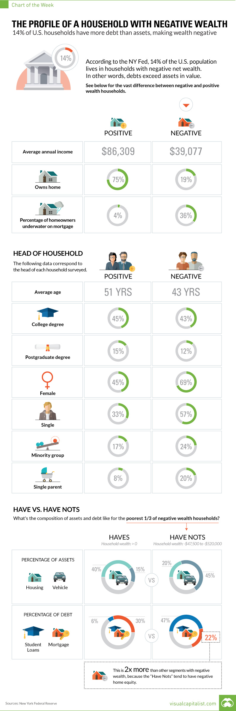 Chart: The Profile of a House With Negative Wealth