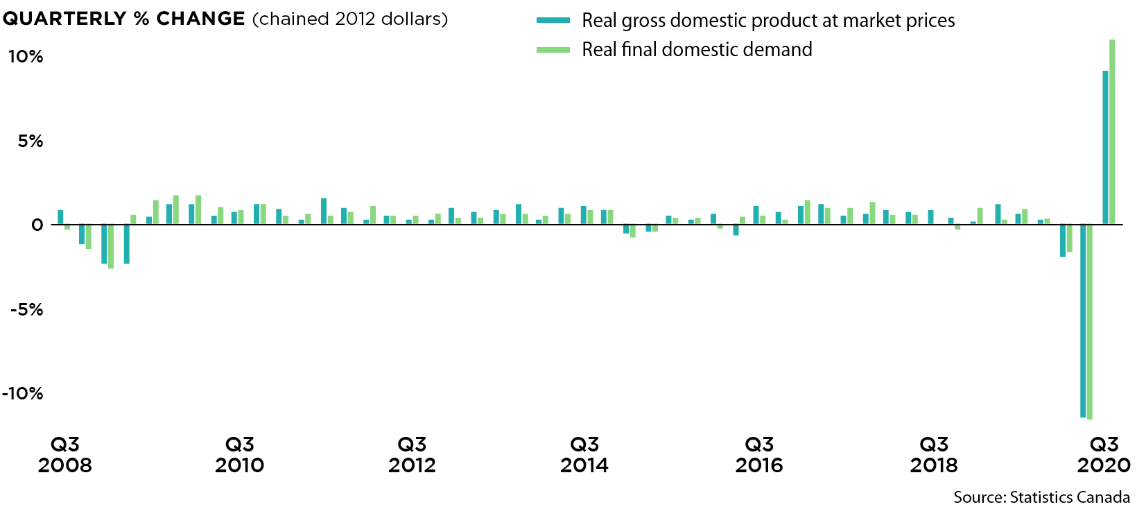 canada gdp change