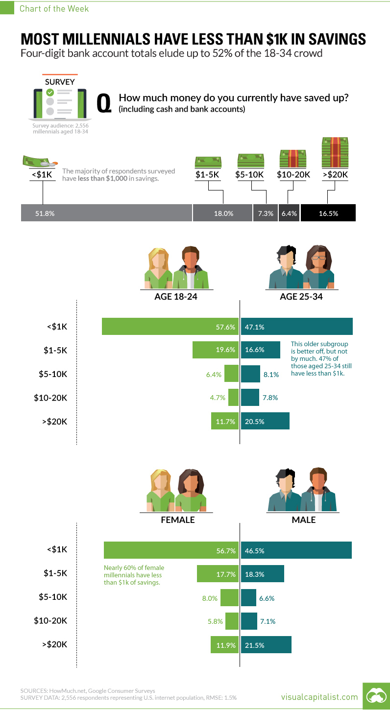 Chart: Most Millennials Have Less Than $1,000 in Savings