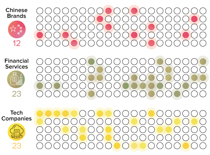 A Close Look at the Top 100 Brands