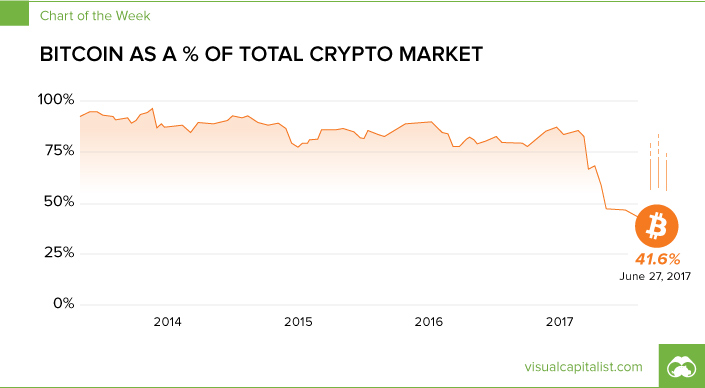 Bitcoin as a Percentage of Crypto Market