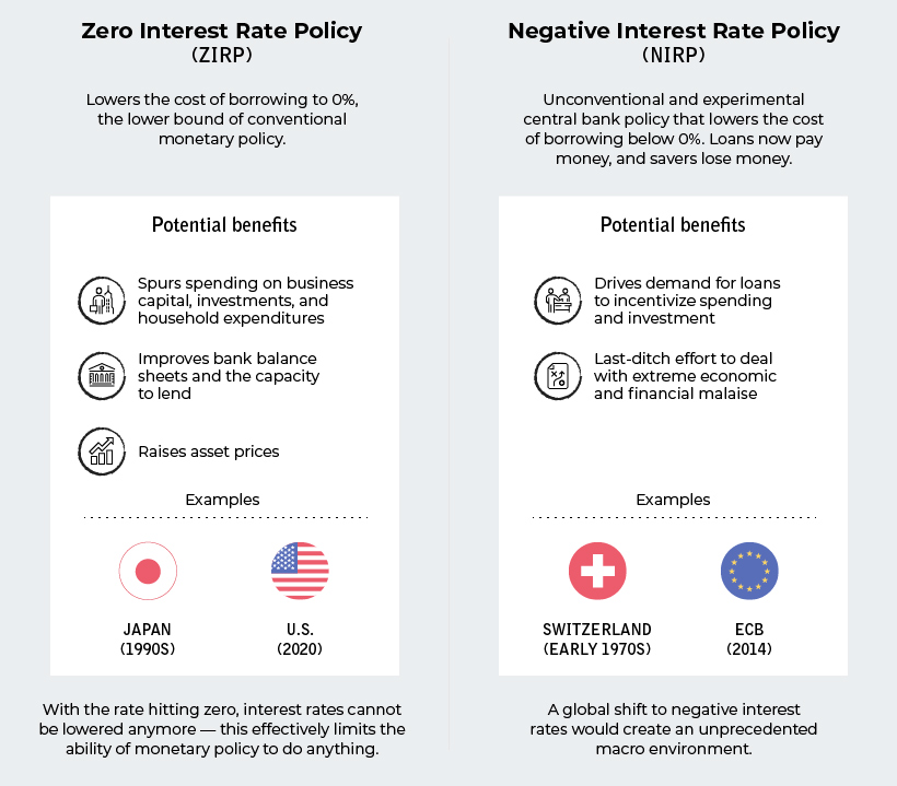 NIRP and ZIRP