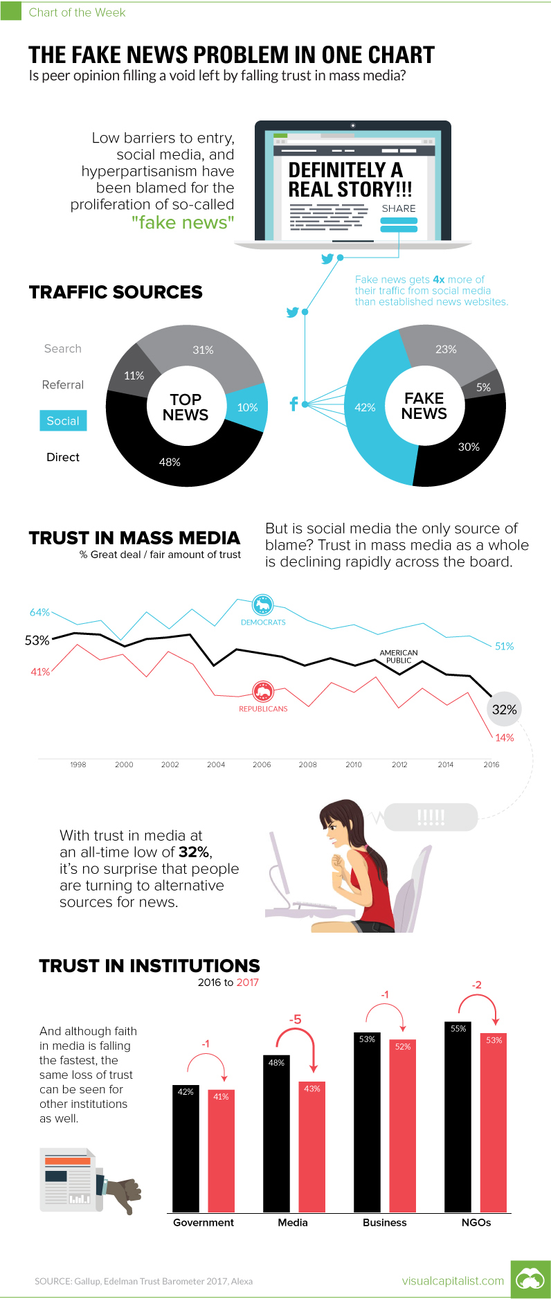 The Fake News Problem in One Chart