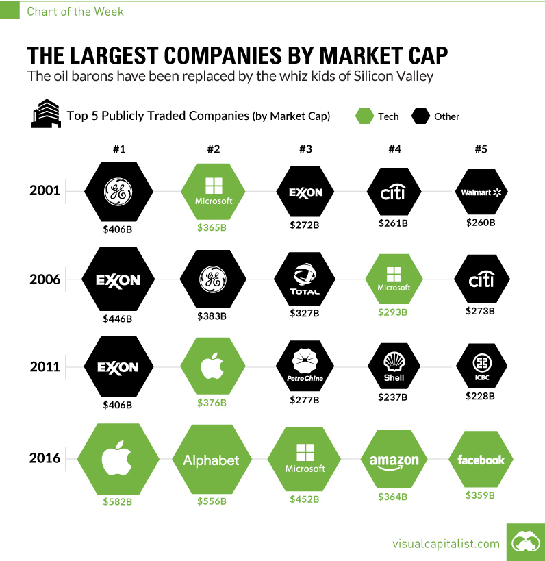 Chart: The Largest Companies by Market Cap Over 15 Years