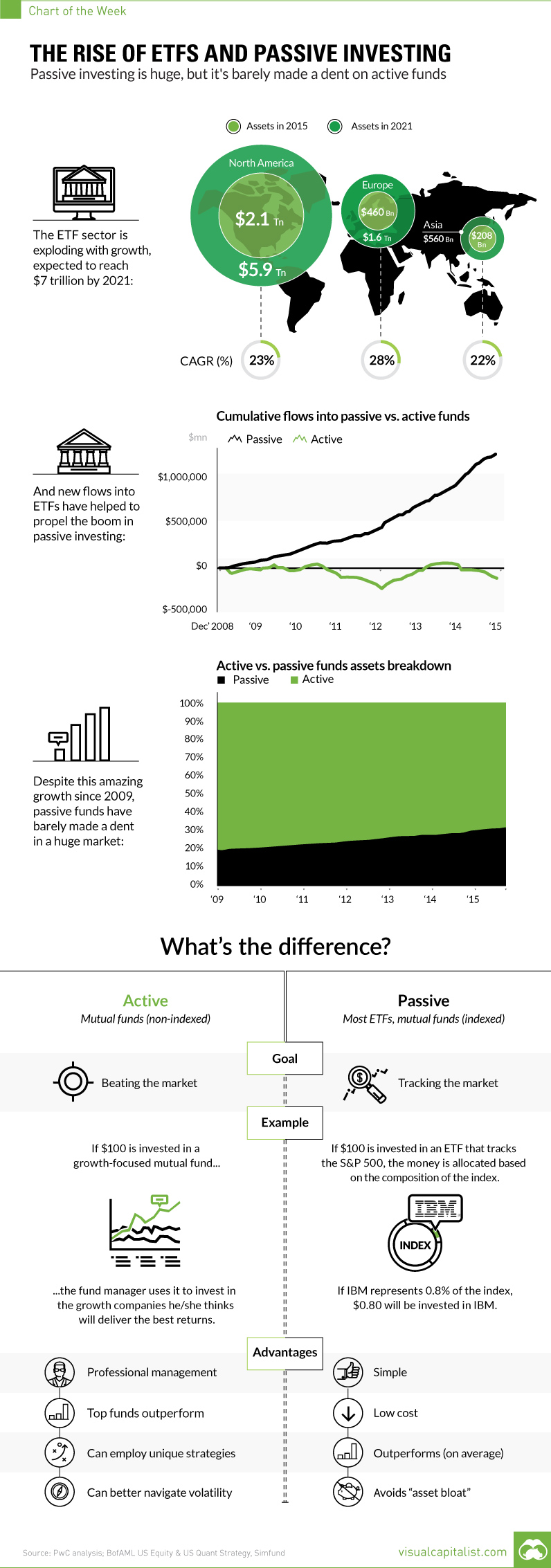 Chart: The Rise of ETFs and Passive Investing