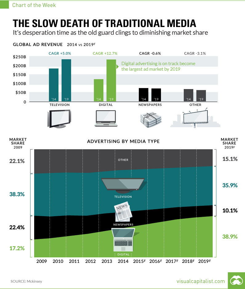 Chart: The Slow Death of Traditional Media