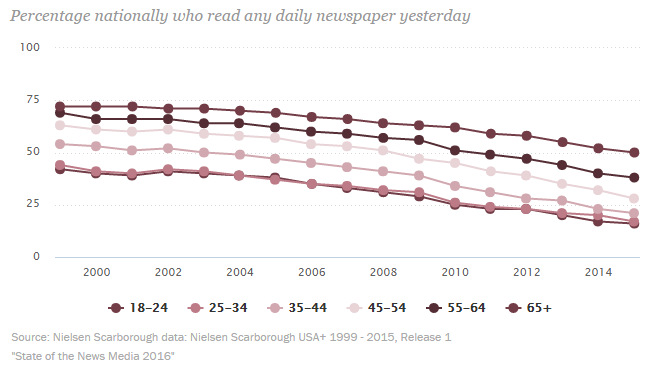 Daily Readership of Newspapers