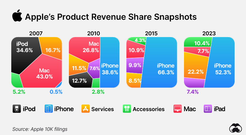 Infographic illustrating Apple's revenue by product between 2007 and 2023.