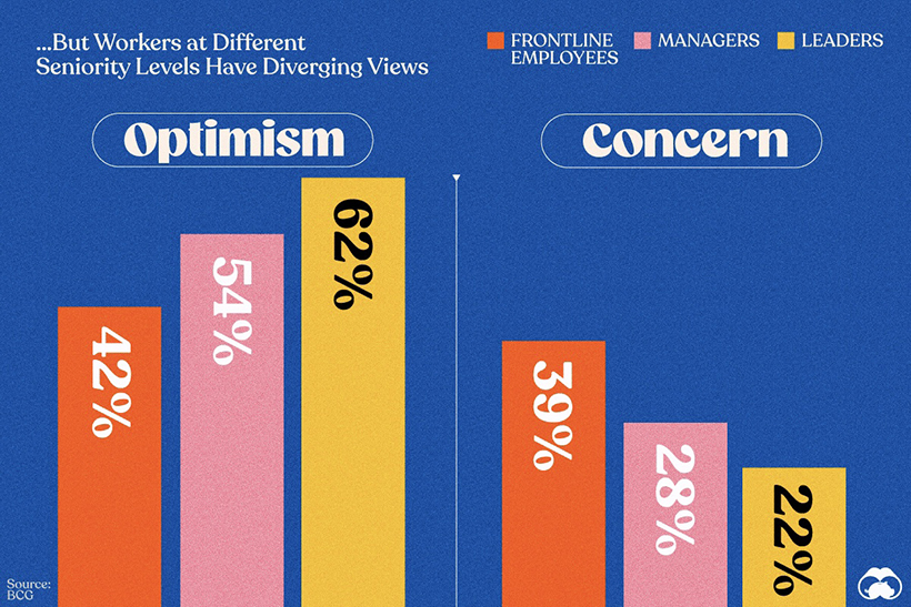 A series of charts measuring how different positions in a company feel about having AI in the workplace.