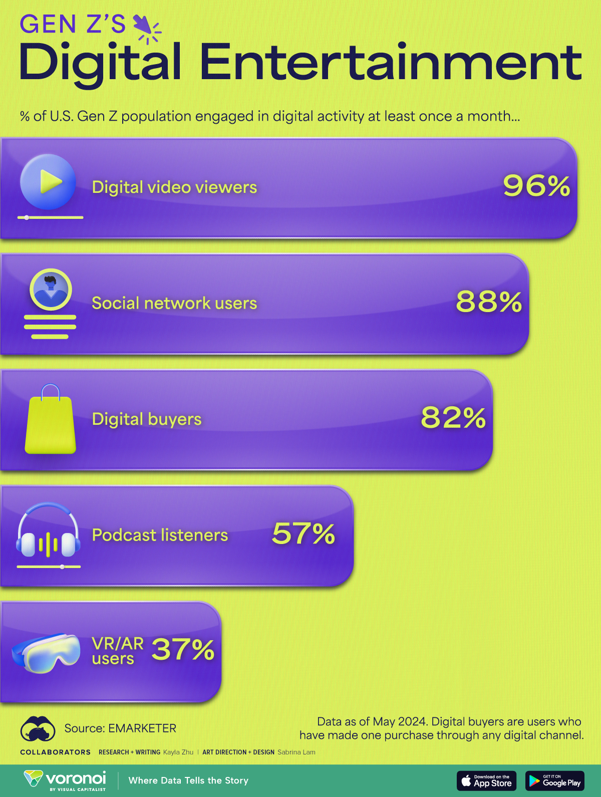 A chart showing Gen Z's favorite digital entertainment