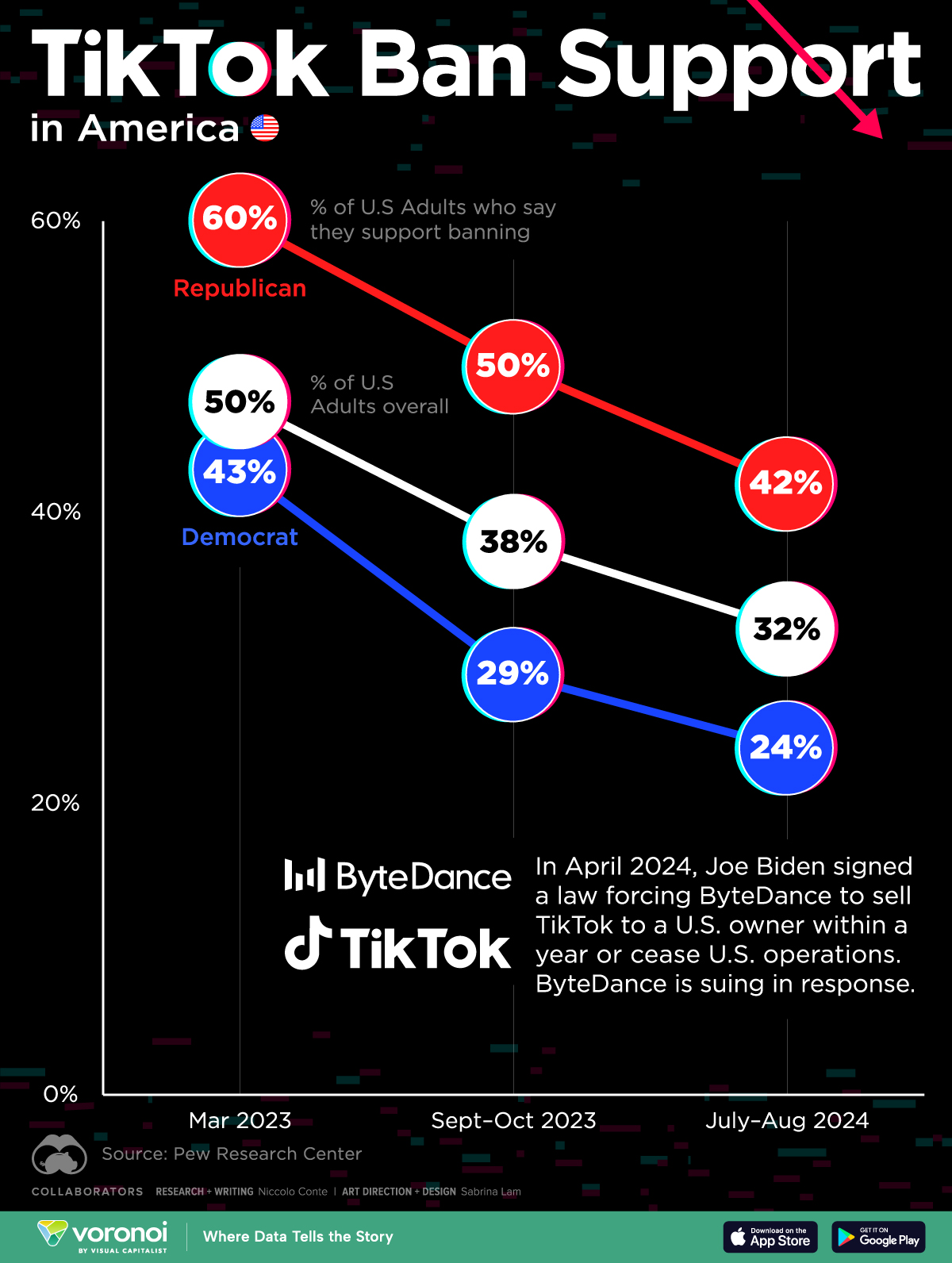 This line chart shows the share of Americans that support the TikTok ban.