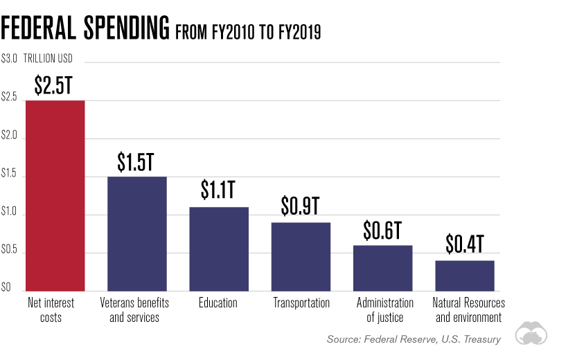 us federal net interest costs chart