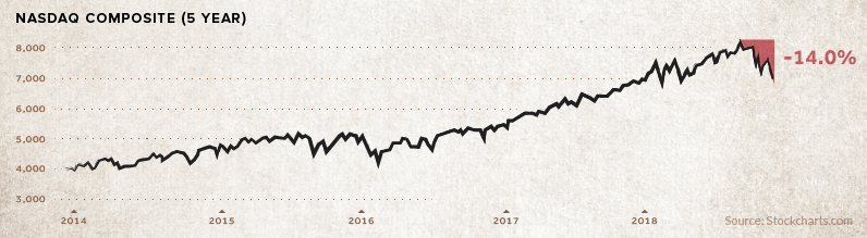 5 year composite index