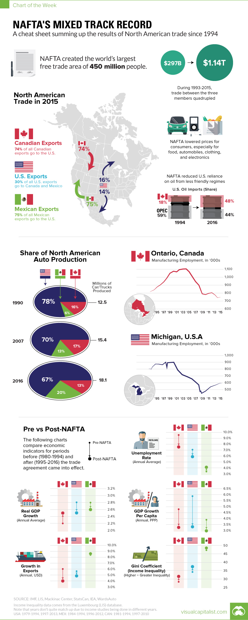 Cheat Sheet: NAFTA's Mixed Track Record Since 1994