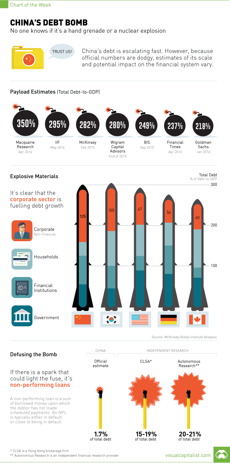 China's Debt Bomb [Chart]