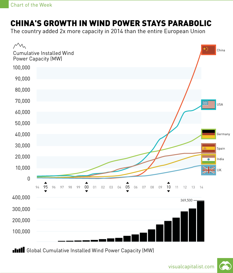 China's Growth in Wind Power Stays Parabolic [Chart]