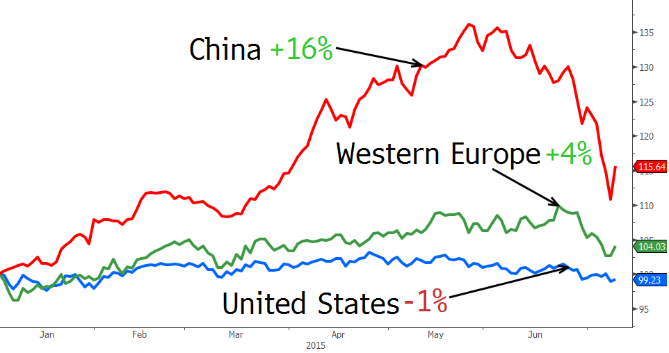 Change in Wealth of Billionaires in 2015