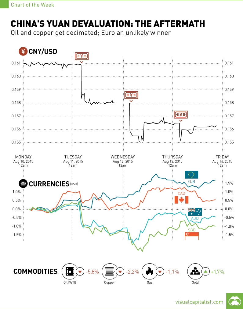 China's Yuan Devaluation: The Aftermath [Chart]