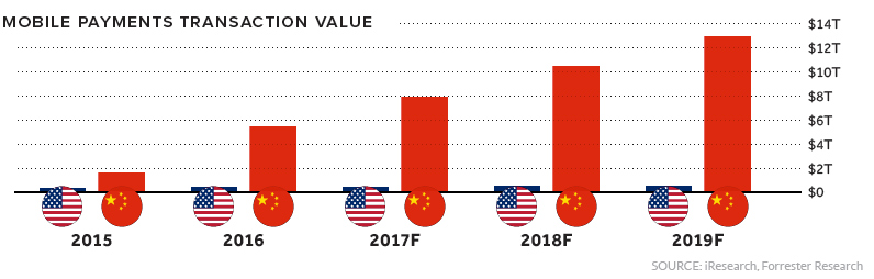 Mobile Payments USA vs. China