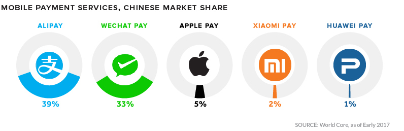 Market share of digital wallets