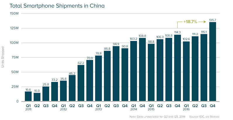 China Smartphone Shipments