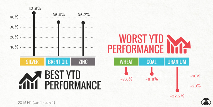 Best performing commodities 2016