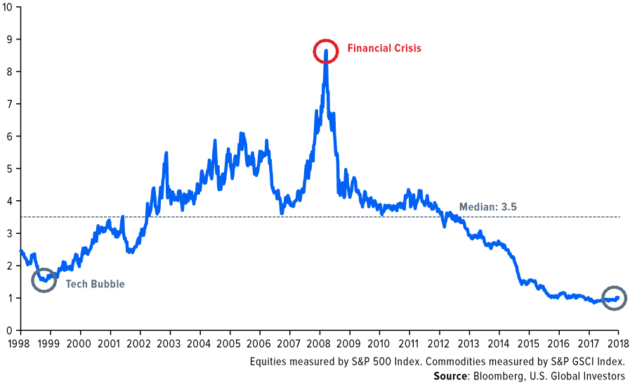 Commodities vs. Equities