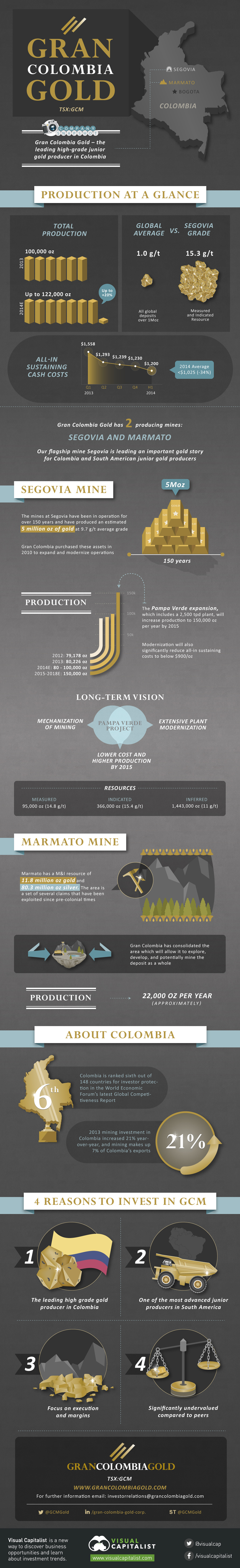 Gran Colombia Gold TSX:GCM Company Snapshot