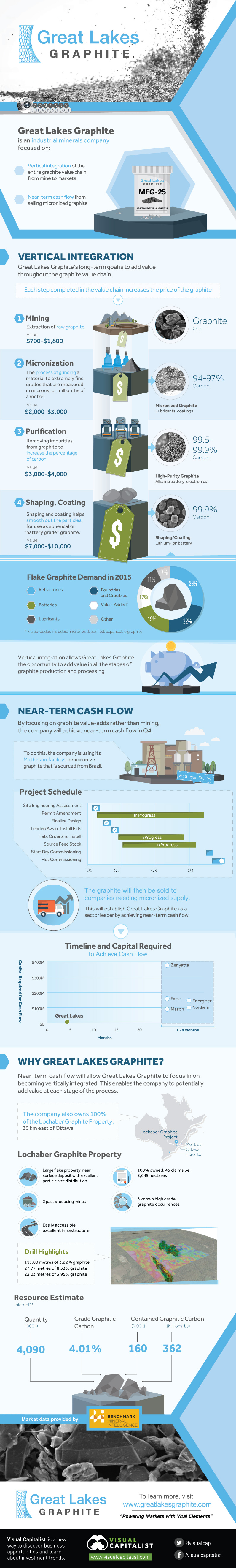 Company Snapshot: Great Lakes Graphite